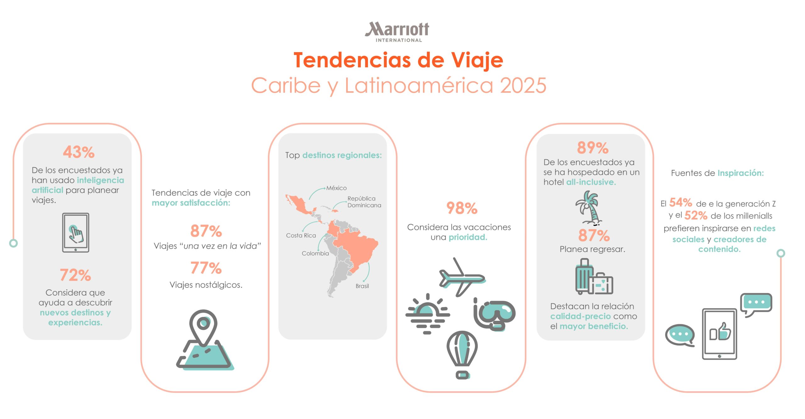 El viajero latinoamericano: nueva investigación de Marriott International revela hallazgos clave sobre tendencias y prioridades en constante evolución